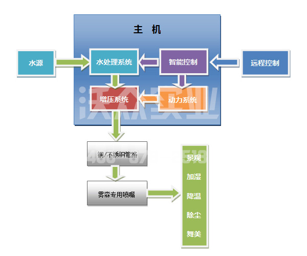 霧森設(shè)備如何安裝