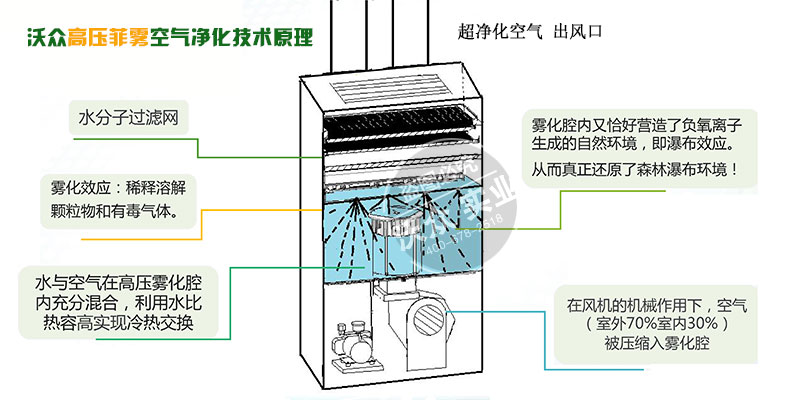 沃眾告發(fā)菲霧空氣凈化技術原理