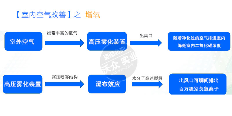 室內空氣加濕凈化設備。