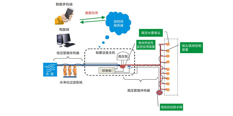 高空射水菲霧系統(tǒng)