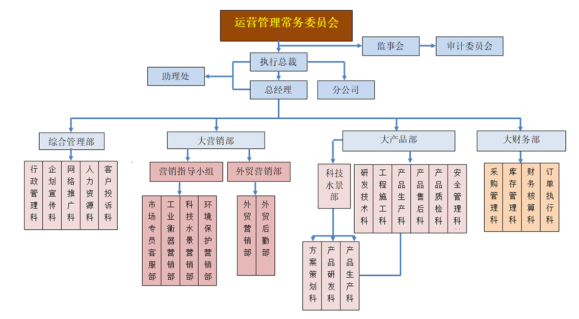 沃眾組織架構(gòu)